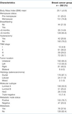 Genotypes and Haplotypes in the AXIN2 and TCF7L2 Genes are Associated With Susceptibility and With Clinicopathological Characteristics in Breast Cancer Patients
